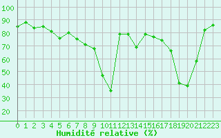 Courbe de l'humidit relative pour Cap Bar (66)