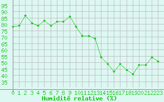 Courbe de l'humidit relative pour Clermont-Ferrand (63)