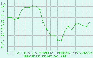 Courbe de l'humidit relative pour La Beaume (05)