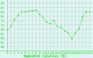 Courbe de l'humidit relative pour Saclas (91)
