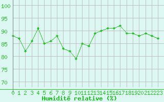 Courbe de l'humidit relative pour Haegen (67)