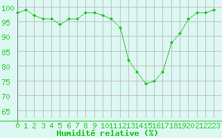 Courbe de l'humidit relative pour Rennes (35)