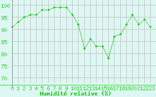 Courbe de l'humidit relative pour Metz (57)