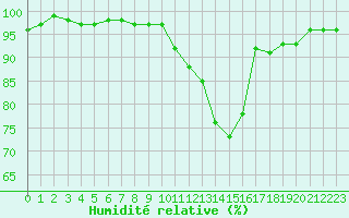 Courbe de l'humidit relative pour Jarnages (23)
