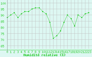 Courbe de l'humidit relative pour Embrun (05)