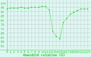 Courbe de l'humidit relative pour Recoubeau (26)