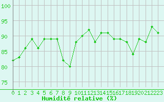 Courbe de l'humidit relative pour Saint-Dizier (52)