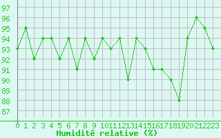Courbe de l'humidit relative pour Saint-Paul-lez-Durance (13)
