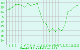 Courbe de l'humidit relative pour Anglars St-Flix(12)