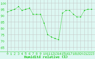 Courbe de l'humidit relative pour Brigueuil (16)