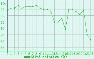 Courbe de l'humidit relative pour Pointe de Socoa (64)