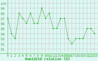 Courbe de l'humidit relative pour Champagne-sur-Seine (77)