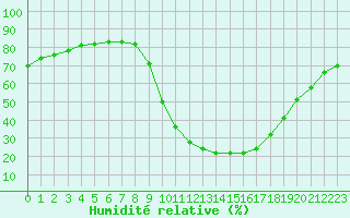 Courbe de l'humidit relative pour Le Vigan (30)