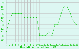 Courbe de l'humidit relative pour Pomrols (34)