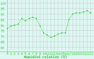 Courbe de l'humidit relative pour Cap Pertusato (2A)