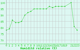 Courbe de l'humidit relative pour Laqueuille (63)