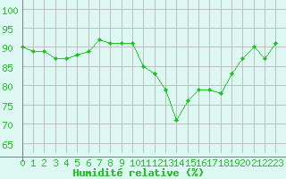 Courbe de l'humidit relative pour Saint-Brieuc (22)