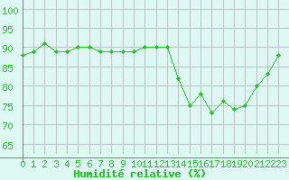 Courbe de l'humidit relative pour Treize-Vents (85)
