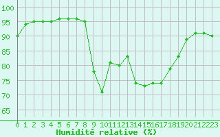Courbe de l'humidit relative pour Le Havre - Octeville (76)