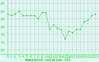 Courbe de l'humidit relative pour Saint-Georges-d'Oleron (17)