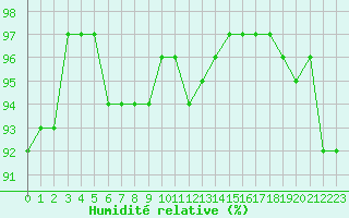 Courbe de l'humidit relative pour Champagne-sur-Seine (77)