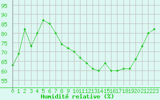 Courbe de l'humidit relative pour Harville (88)