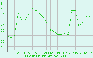 Courbe de l'humidit relative pour Mcon (71)