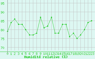 Courbe de l'humidit relative pour Cherbourg (50)
