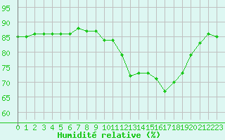 Courbe de l'humidit relative pour Carrion de Calatrava (Esp)