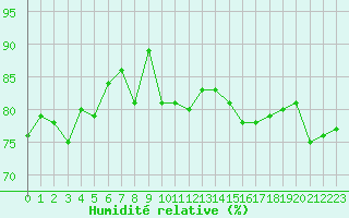 Courbe de l'humidit relative pour Jan (Esp)