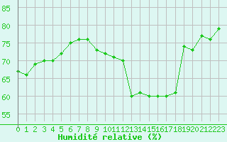 Courbe de l'humidit relative pour Amiens - Dury (80)