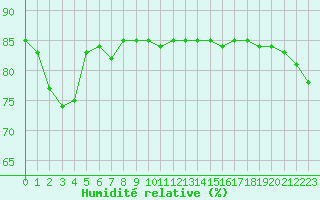 Courbe de l'humidit relative pour San Casciano di Cascina (It)