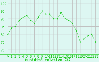 Courbe de l'humidit relative pour Saint-Brieuc (22)