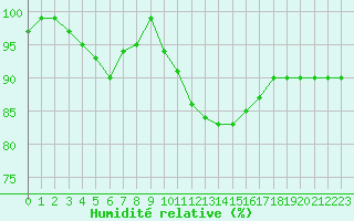 Courbe de l'humidit relative pour Cambrai / Epinoy (62)