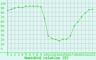 Courbe de l'humidit relative pour Chamonix-Mont-Blanc (74)