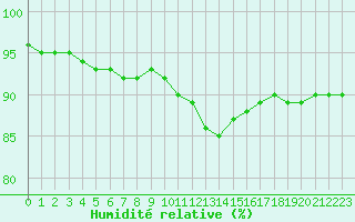Courbe de l'humidit relative pour Capelle aan den Ijssel (NL)