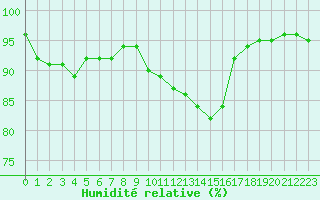 Courbe de l'humidit relative pour Metz-Nancy-Lorraine (57)