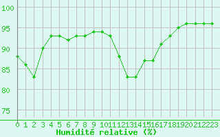 Courbe de l'humidit relative pour Orly (91)