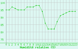Courbe de l'humidit relative pour Verngues - Hameau de Cazan (13)