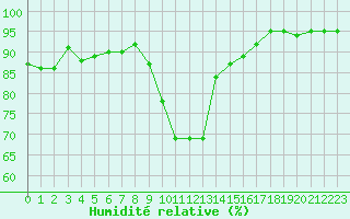 Courbe de l'humidit relative pour Bouligny (55)