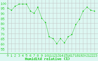 Courbe de l'humidit relative pour Cap Cpet (83)