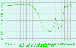 Courbe de l'humidit relative pour Agen (47)