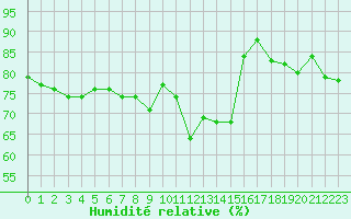 Courbe de l'humidit relative pour Valence (26)