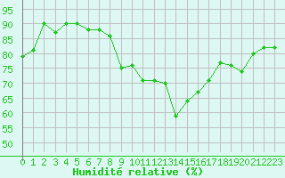 Courbe de l'humidit relative pour Hyres (83)