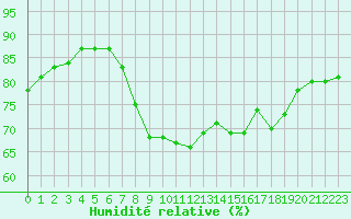 Courbe de l'humidit relative pour Cannes (06)