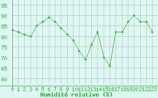 Courbe de l'humidit relative pour Paray-le-Monial - St-Yan (71)