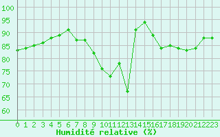 Courbe de l'humidit relative pour Carrion de Calatrava (Esp)