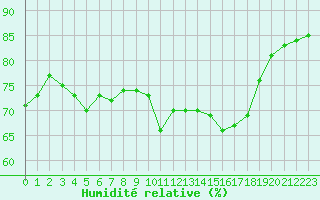 Courbe de l'humidit relative pour Saint-Nazaire-d'Aude (11)