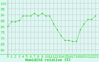 Courbe de l'humidit relative pour Sainte-Ouenne (79)