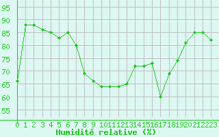 Courbe de l'humidit relative pour Cap Corse (2B)
